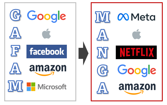 GAFAM(Google、Apple、Facebook、Amazon、Microsoft)がMANGA（Meta、Apple、Netflix、Google、Amazon）に変わる